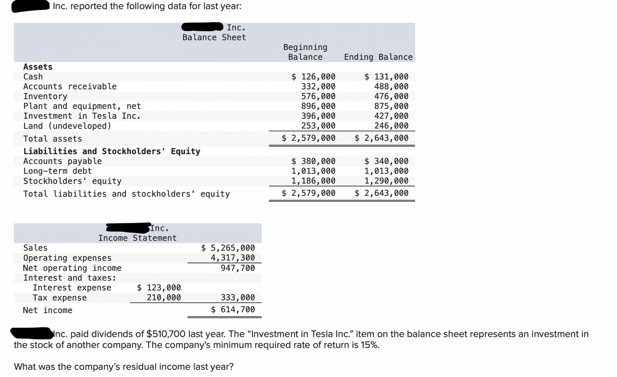 Inc. reported the following data for last year:
Inc.
Balance Sheet
Beginning
Balance
Ending Balance
Assets
Cash
$ 126,000
$ 131,000
Accounts receivable
332,000
488,000
Inventory
576,000
476,000
Plant and equipment, net
896,000
875,000
Investment in Tesla Inc.
396,000
427,000
Land (undeveloped)
253,000
246,000
Total assets
$ 2,579,000
$ 2,643,000
Liabilities and Stockholders' Equity
Accounts payable
Long-term debt
$ 380,000
1,013,000
1,186,000
$ 340,000
1,013,000
1,290,000
Stockholders' equity
Total liabilities and stockholders' equity
$ 2,579,000 $ 2,643,000
Inc.
Income Statement
Sales
$ 5,265,000
4,317,300
947,700
Operating expenses
Net operating income
Interest and taxes:
Interest expense
Tax expense
Net income
$ 123,000
210,000
333,000
$ 614,700
Inc. paid dividends of $510,700 last year. The "Investment in Tesla Inc." item on the balance sheet represents an investment in
the stock of another company. The company's minimum required rate of return is 15%.
What was the company's residual income last year?