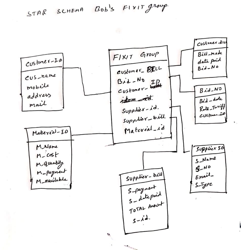 STAR
SCHEMA
Customer-IP
Cus_name
mobile
address.
mail.
Material-ID
M_Name
M_cost
M.Quantity
M_payment
M_available
Bob's FIXIT group.
FIXIT Group
Customer BELL
Bid-No
ID
Customer- bitt
idden d
Supplier-id.
Supplier_bill
Material id
Supplier-bill
S-payment
S-date poid
TOTAL Amount
s-id.
Customer -BIL
Bill-mode
date paid
Bid-No
Bid-No
Bid-date
Rate Tariff
CUStone i
Supplier ID
S_Name
_NO
Email_
S-Type