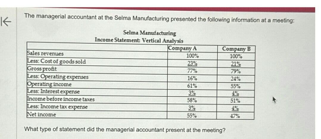 K
The managerial accountant at the Selma Manufacturing presented the following information at a meeting:
Selma Manufacturing
Income Statement: Vertical Analysis
Sales revenues
Less: Cost of goods sold
Gross profit
Less: Operating expenses
Operating income
Less: Interest expense
Income before income taxes
Less: Income tax expense
Net income
Company A
100%
23%
77%
16%
61%
3%
58%
3%
55%
Company B
100%
What type of statement did the managerial accountant present at the meeting?
21%
79%
24%
55%
4%
51%
47%