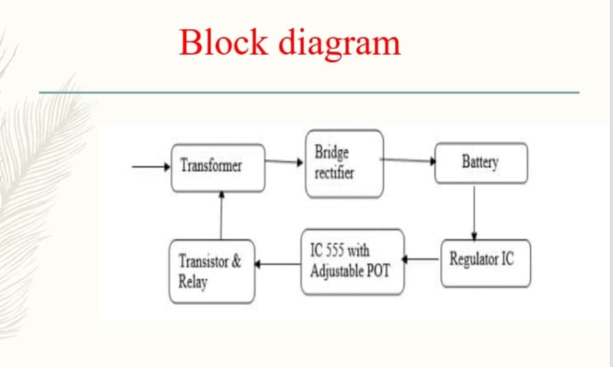 Block diagram
Bridge
rectifier
Transformer
Battery
IC 555 with
Transistor &
Regulator IC
Adjustable POT
Relay
