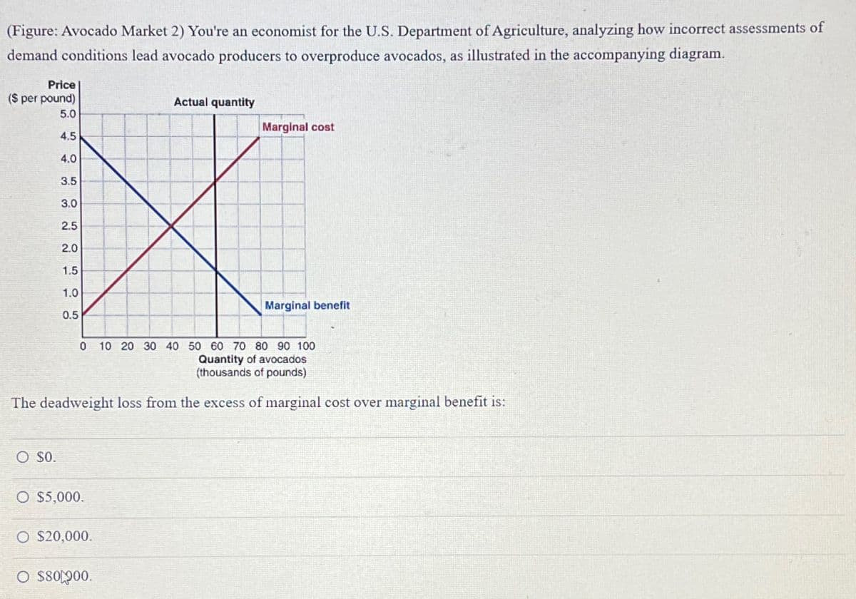 (Figure: Avocado Market 2) You're an economist for the U.S. Department of Agriculture, analyzing how incorrect assessments of
demand conditions lead avocado producers to overproduce avocados, as illustrated in the accompanying diagram.
Price
($ per pound)
Actual quantity
Marginal cost
5.0
4.5
4.0
3.5
3.0
2.5
2.0
1.5
1.0
0.5
Marginal benefit
0 10 20 30 40 50 60 70 80 90 100
Quantity of avocados
(thousands of pounds)
The deadweight loss from the excess of marginal cost over marginal benefit is:
O $0.
O $5,000.
O $20,000.
0 $800,000.