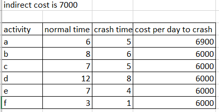 indirect cost is 7000
activity
normal time crash time cost per day to crash
a
6
5
6900
8
6000
7
6000
12
8
6000
e
7
4
6000
f
1
6000
6.
5.
3.
