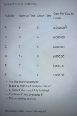 Indirect Cost is 7,000 Php
Cost Per Day to
Crash
Activity
Normal Time Crash Time
6,900.00
A
6.
6,000.00
C.
7.
6,000.00
D
12
8
6.000.00
E
7.
6,000.00
F
3.
6,000.00
- Ais the starting activity
- Band D follows A and precedes F
C cannot start until A is finished
•E follows Cand precedes F
. Fis an ending activity
How long is the project duration?
