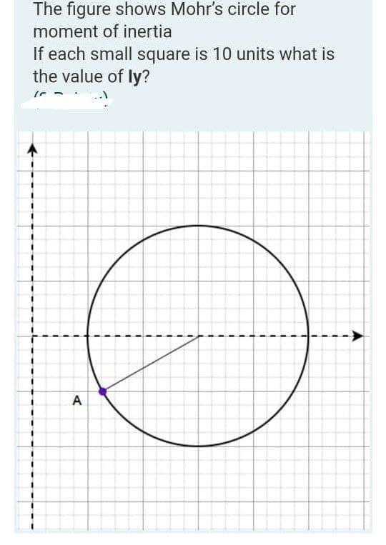 The figure shows Mohr's circle for
moment of inertia
If each small square is 10 units what is
the value of ly?
A
