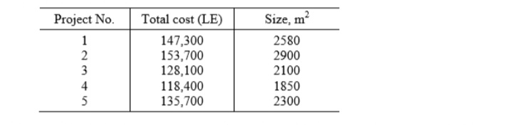 Project No.
Total cost (LE)
Size, m?
1
2
3
147,300
153,700
128,100
118,400
135,700
2580
2900
2100
1850
2300
4
5
