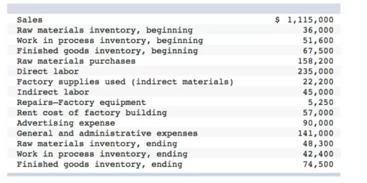 Sales
$ 1,115,000
Raw materials inventory, beginning
Work in process inventory, beginning
Finished goods inventory, beginning
Raw materials purchases
Direct labor
36,000
51,600
67,500
158,200
235,000
22,200
45,000
5,250
Factory supplies used (indirect materials)
Indirect labor
Repairs-Factory equipment
Rent cost of factory building
Advertising expense
General and administrative expenses
Raw materials inventory, ending
Work in process inventory, ending
Finished goods inventory, ending
57,000
90,000
141,000
48,300
42,400
74,500
