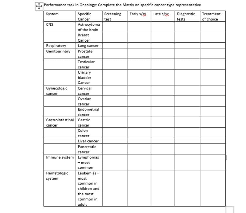 Performance task in Oncology: Complete the Matrix on specific cancer type representative
System
Early s/sx
Late s/sx
Specific
Cancer
Astrocytoma
of the brain
Screening
Diagnostic
Treatment
test
of choice
tests
CNS
Breast
Cancer
Lung cancer
Respiratory
Genitourinary
Prostate
cancer
Testicular
cancer
Urinary
bladder
Cancer
Gynecologic
Cervical
cancer
cancer
Ovarian
cancer
Endometrial
cancer
Gastrointestinal Gastric
cancer
cancer
Colon
cancer
Liver cancer
Pancreatic
cancer
Immune system Lymphomas
- most
common
Hematologic
Leukemias -
system
most
common in
children and
the most
common in
adult
