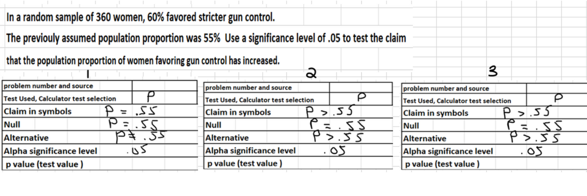 In a random sample of 360 women, 60% favored stricter gun control.
The previouly assumed population proportion was 55% Use a significance level of .05 to test the claim
that the population proportion of women favoring gun control has increased.
3
problem number and source
problem number and source
problem number and source
Test Used, Calculator test selection
Test Used, Calculator test selection
Test Used, Calculator test selection
P = .55
P=.55
|Claim in symbols
|Claim in symbols
P>.55
>.55
Claim in symbols
Null
Null
Null
P>.s5
.05
Alternative
Alternative
Alternative
P>.55
Alpha significance level
p value (test value )
Alpha significance level
p value (test value )
Alpha significance level
p value (test value )
