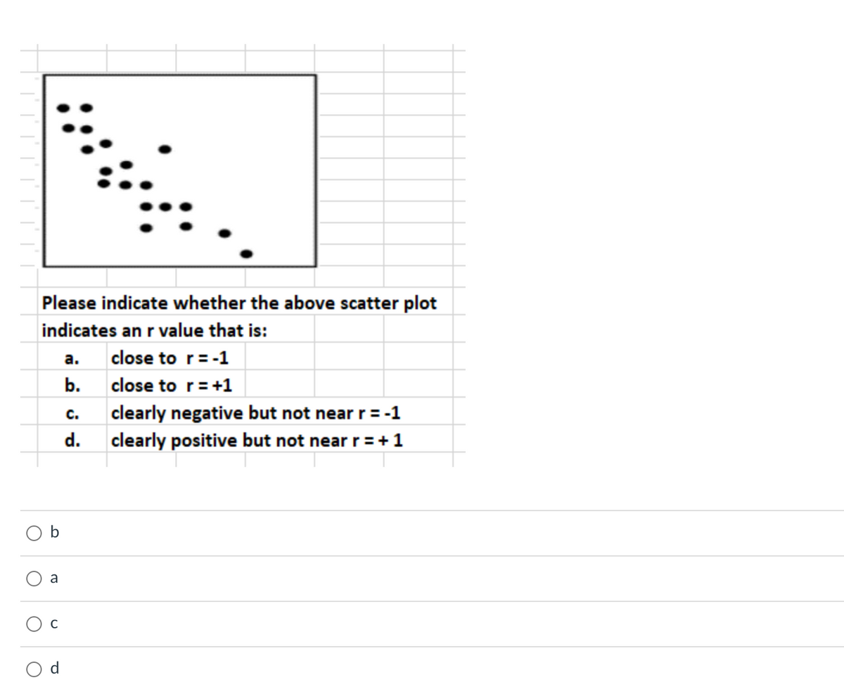 Please indicate whether the above scatter plot
indicates an r value that is:
a.
close to r=-1
b.
close to r=+1
с.
clearly negative but not near r = -1
d.
clearly positive but not near r = +1
