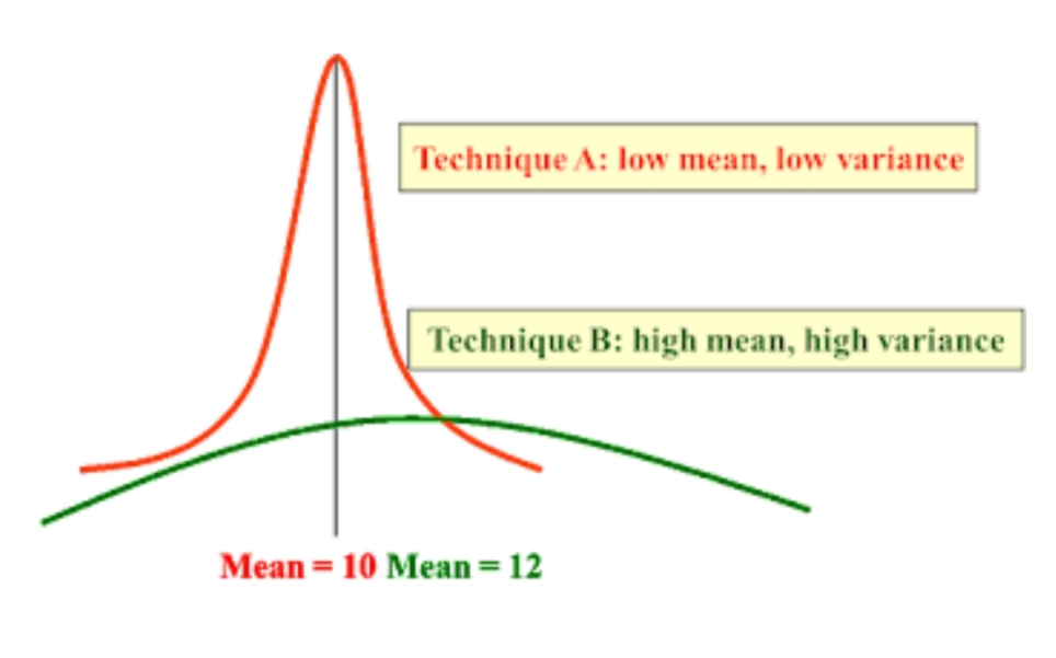 Technique A: low mean, low variance
Technique B: high mean, high variance
Mean = 10 Mean = 12