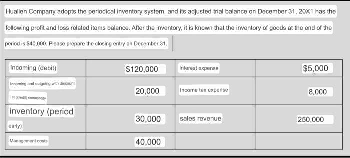 Hualien Company adopts the periodical inventory system, and its adjusted trial balance on December 31, 20X1 has the
following profit and loss related items balance. After the inventory, it is known that the inventory of goods at the end of the
period is $40,000. Please prepare the closing entry on December 31.
Incoming (debit)
$120,000
Interest expense
$5,000
Incoming and outgoing with discount
20,000
Income tax expense
8,000
Let (credit) commodity
inventory (period
30,000
sales revenue
250,000
early)
Management costs
40,000
