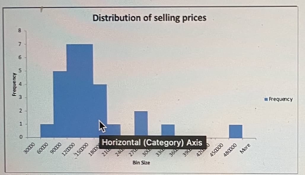 Frequency
8
7
2
1
0
30000
000009
00006
120000
150000
Distribution of selling prices
V
18000
Horizontal (Category) Axis
210
240
270
Bin Size
330
360
390
4200
480000
450000
More
Frequency
