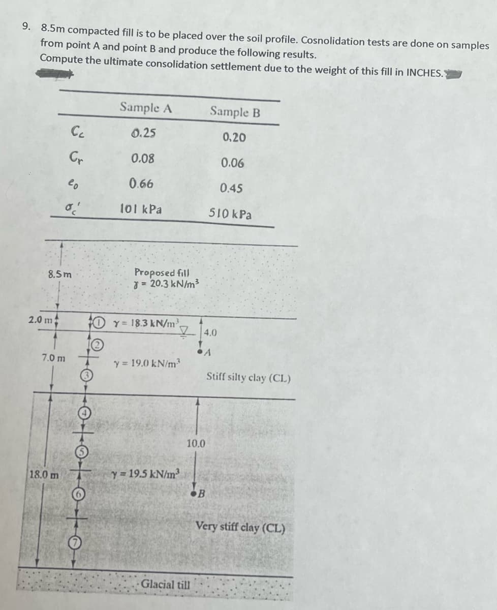 9. 8.5m compacted fill is to be placed over the soil profile. Cosnolidation tests are done on samples
from point A and point B and produce the following results.
Compute the ultimate consolidation settlement due to the weight of this fill in INCHES.
2.0 m
Cc
7.0 m
18.0 m
Cr
8.5m
eo
o
P1010101010-
Sample A
0.25
0.08
0.66
101 kPa
Proposed fill
= 20.3 kN/m³
Y= 18.3 kN/m³,
Y = 19.0 kN/m³
y=19.5 kN/m³
10.0
Glacial till
4.0
Sample B
0,20
0.06
0.45
510 kPa
B
Stiff silty clay (CL)
Very stiff clay (CL)