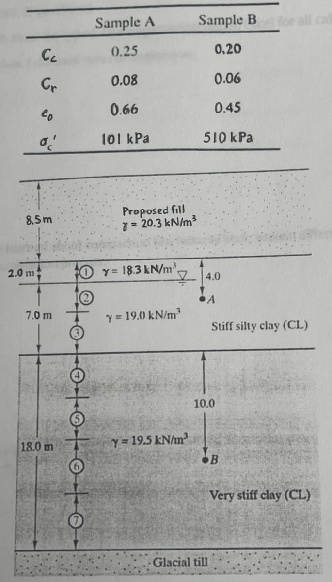 Cc
Cr
20
2.0 m
o
8.5m
7.0 m
18.0 m
otototo
Sample A
0.25
0.08
0.66
101 kPa
Proposed fill
8 = 20.3 kN/m³
Y= 18.3 kN/m³
y = 19.0 kN/m³
y=19.5 kN/m²
Sample B
0.20
0.06
0.45
510 kPa
4.0
A
Stiff silty clay (CL)
10.0
Glacial till
B
Very stiff clay (CL)