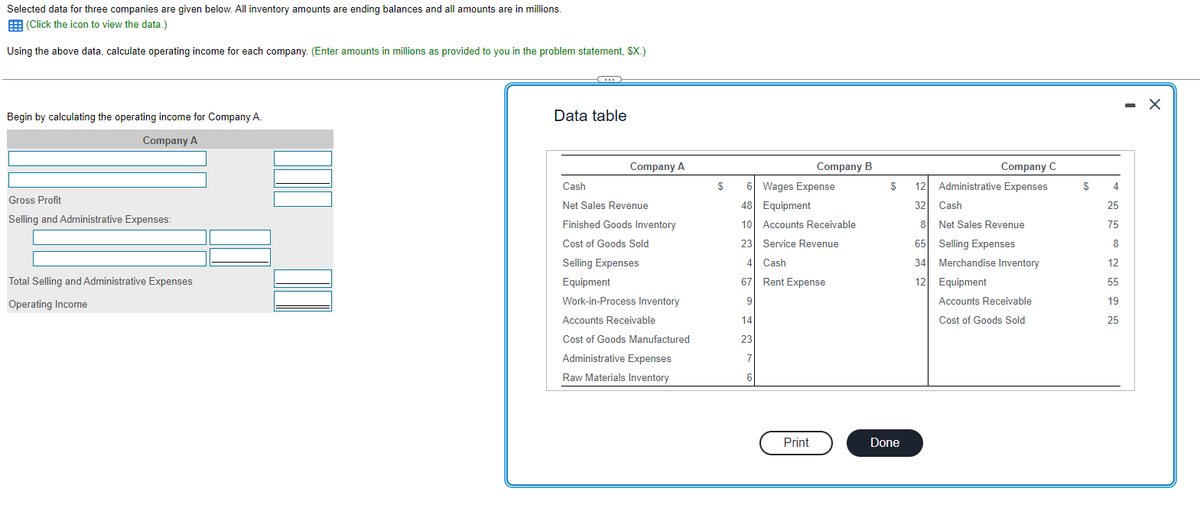 Selected data for three companies are given below. All inventory amounts are ending balances and all amounts are in millions.
(Click the icon to view the data.)
Using the above data, calculate operating income for each company. (Enter amounts in millions as provided to you in the problem statement, SX.)
Begin by calculating the operating income for Company A.
Company A
Gross Profit
Selling and Administrative Expenses:
Total Selling and Administrative Expenses
Operating Income
(...)
Data table
Company A
Cash
Net Sales Revenue
Finished Goods Inventory
Cost of Goods Sold
Selling Expenses
Equipment
Work-in-Process Inventory
Accounts Receivable
Cost of Goods Manufactured
Administrative Expenses
Raw Materials Inventory
$
Company B
6 Wages Expense
48 Equipment
10 Accounts Receivable
23 Service Revenue
4 Cash
67 Rent Expense
9
14
23
7
6
Print
$
Done
Company C
12 Administrative Expenses
32
Cash
8
Net Sales Revenue
65
Selling Expenses
34 Merchandise Inventory
12 Equipment
Accounts Receivable
Cost of Goods Sold
$
4
25
75
8
12
55
19
25