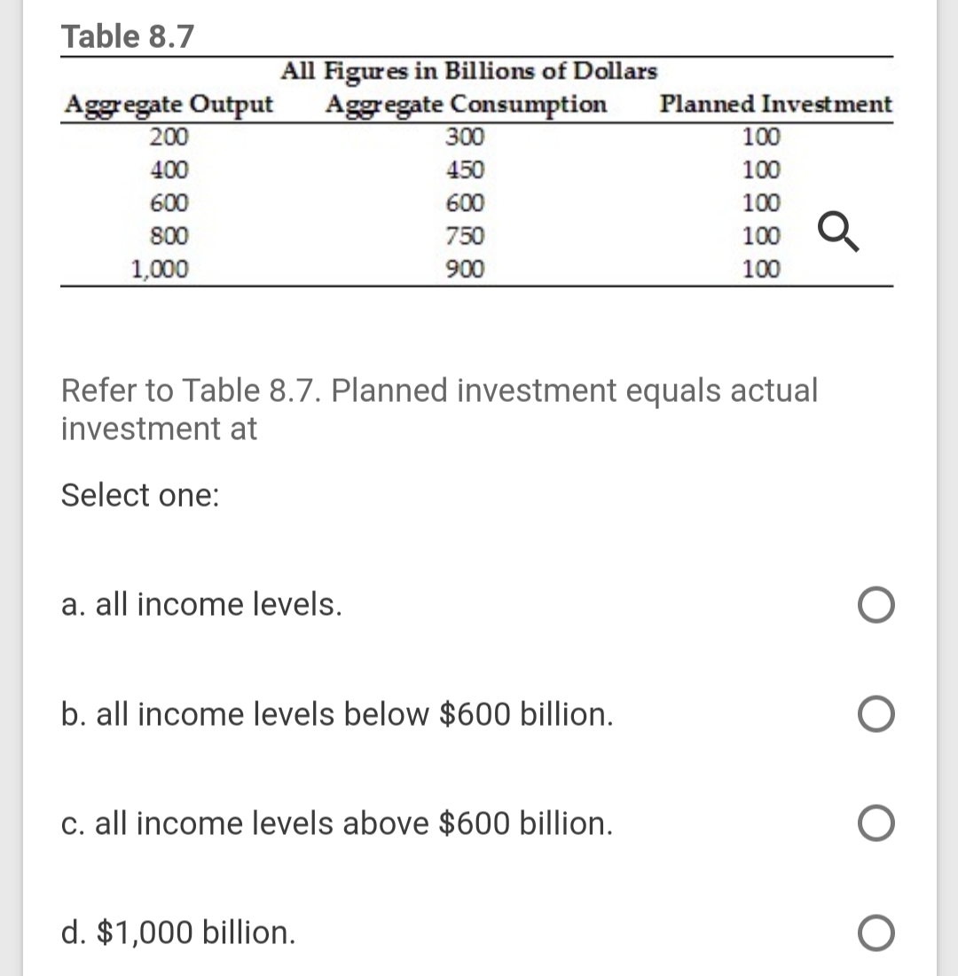 All Figures in Billions of Dollars
Aggregate Consumption
Aggregate Output
200
Planned Investment
300
100
400
450
100
600
600
100
800
750
100
1,000
900
100
Refer to Table 8.7. Planned investment equals actual
investment at
