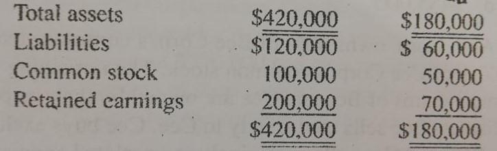 Total assets
$420,000
$120,000
$180,000
$ 60,000
Liabilities
Common stock
100,000
200,000
$420,000
50,000
Retained carnings
70,000
$180,000
