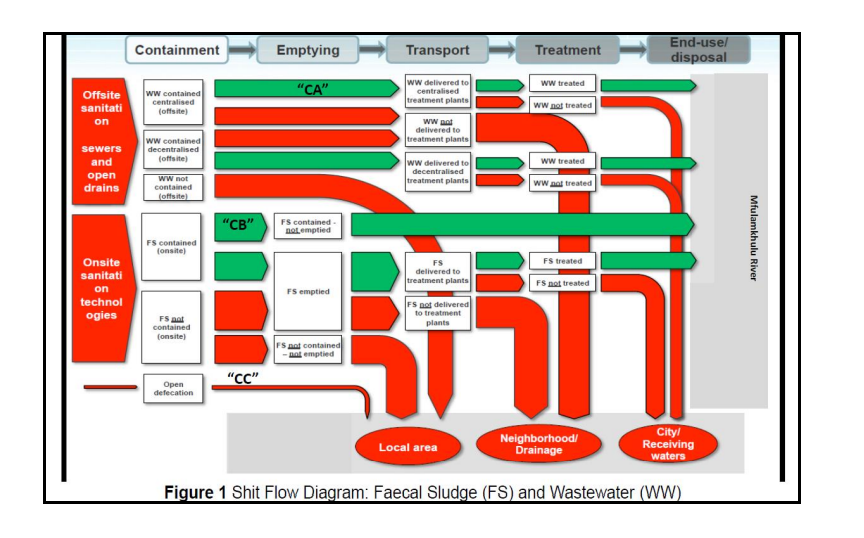 Offsite
sanitati
on
sewers
and
open
drains
Onsite
sanitati
on
technol
ogies
Containment
ww contained
centralised
(offsite)
ww contained
decentralised
(offsite)
WW not
contained
(offsite)
FS contained
(onsite)
FS not
contained
(onsite)
Open
defecation
"CB"
"CC"
Emptying
"CA"
FS contained-
not emptied
FS emptied
FS pot contained
not emptied
Transport
ww delivered to
centralised
treatment plants
ww not
delivered to
treatment plants
ww delivered to
decentralised
treatment plants
FS
delivered to
treatment plants
FS not delivered
to treatment
ך
plants
Treatment
Local area
WW treated
ww.not treated
WW treated
ww.not treated
End-use/
disposal
FS treated
FS pot treated
in
UI
City/
Receiving
waters
Figure 1 Shit Flow Diagram: Faecal Sludge (FS) and Wastewater (WW)
Neighborhood/
Drainage
Mfulamkhulu River