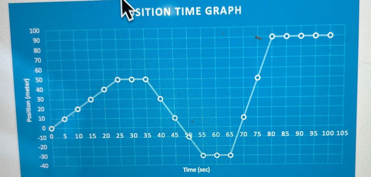 100
90
Position (meter)
80
70
60
50
40
30
20
10
PSITION TIME GRAPH
-30
-40
O
O
O
00
-10 05 10 15 20 25 30 35 40 45 50 55 60 65/70 75 80 85 90 95 100 105
-20
Time (sec)
ooooo