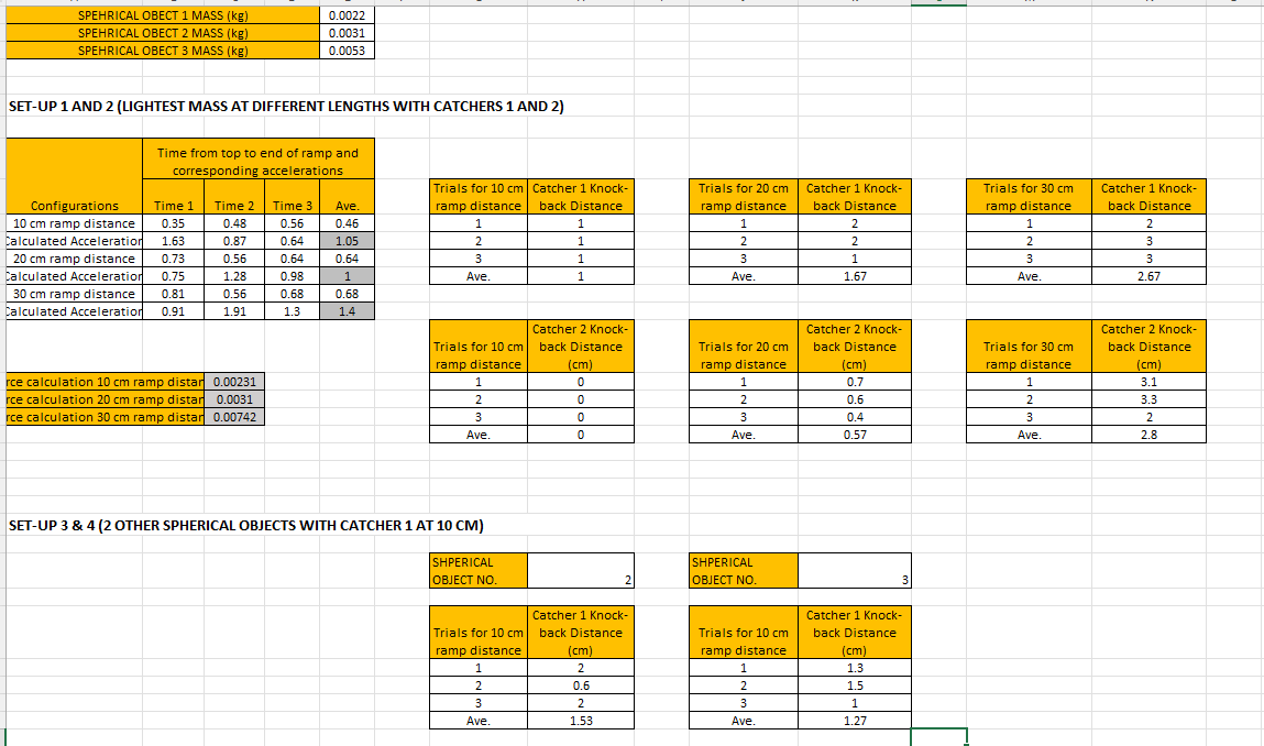 SPEHRICAL OBECT 1 MASS (kg)
0.0022
SPEHRICAL OBECT 2 MASS (kg)
0.0031
SPEHRICAL OBECT 3 MASS (kg)
0.0053
SET-UP 1 AND 2 (LIGHTEST MASS AT DIFFERENT LENGTHS WITH CATCHERS 1 AND 2)
Time from top to end of ramp and
corresponding accelerations
Trials for 10 cm Catcher 1 Knock-
Trials for 20 cm
Catcher 1 Knock-
Trials for 30 cm
Catcher 1 Knock-
Configurations
Time 1
Time 2
Time 3
Ave.
ramp distance
back Distance
ramp distance
back Distance
ramp distance
back Distance
10 cm ramp distance
0.35
0.48
0.56
0.46
1
2
2
Calculated Acceleration
1.63
0.87
0.64
1.05
1
2
2
2
3
20 cm ramp distance
Calculated Acceleration
30 cm ramp distance
Calculated Acceleration
0.73
0.56
0.64
0.64
3
1
3
1
3
3
0.75
1.28
0.98
1
Ave.
1
Ave.
1.67
Ave.
2.67
0.81
0.56
0.68
0.68
0.91
1.91
1.3
1.4
Catcher 2 Knock-
Catcher 2 Knock-
Catcher 2 Knock-
Trials for 10 cm back Distance
Trials for 20 cm
back Distance
Trials for 30 cm
back Distance
ramp distance
(cm)
ramp distance
(cm)
ramp distance
(cm)
rce calculation 10 cm ramp distar 0.00231
rce calculation 20 cm ramp distar 0.0031
rce calculation 30 cm ramp distar 0.00742
1
1
0.7
1
3.1
2
0.6
2
3.3
3
3
0.4
3
2
Ave.
Ave.
0.57
Ave.
2.8
SET-UP 3 & 4 (2 OTHER SPHERICAL OBJECTS WITH CATCHER 1 AT 10 CM)
SHPERICAL
lOBJECT NO.
SHPERICAL
2
ОBJЕCT NO.
3
Catcher 1 Knock-
Catcher 1 Knock-
Trials for 10 cm back Distance
Trials for 10 cm
back Distance
ramp distance
(cm)
ramp distance
(cm)
1
2
1.3
2.
0.6
2
1.5
3
2
3
1
Ave.
1.53
Ave.
1.27

