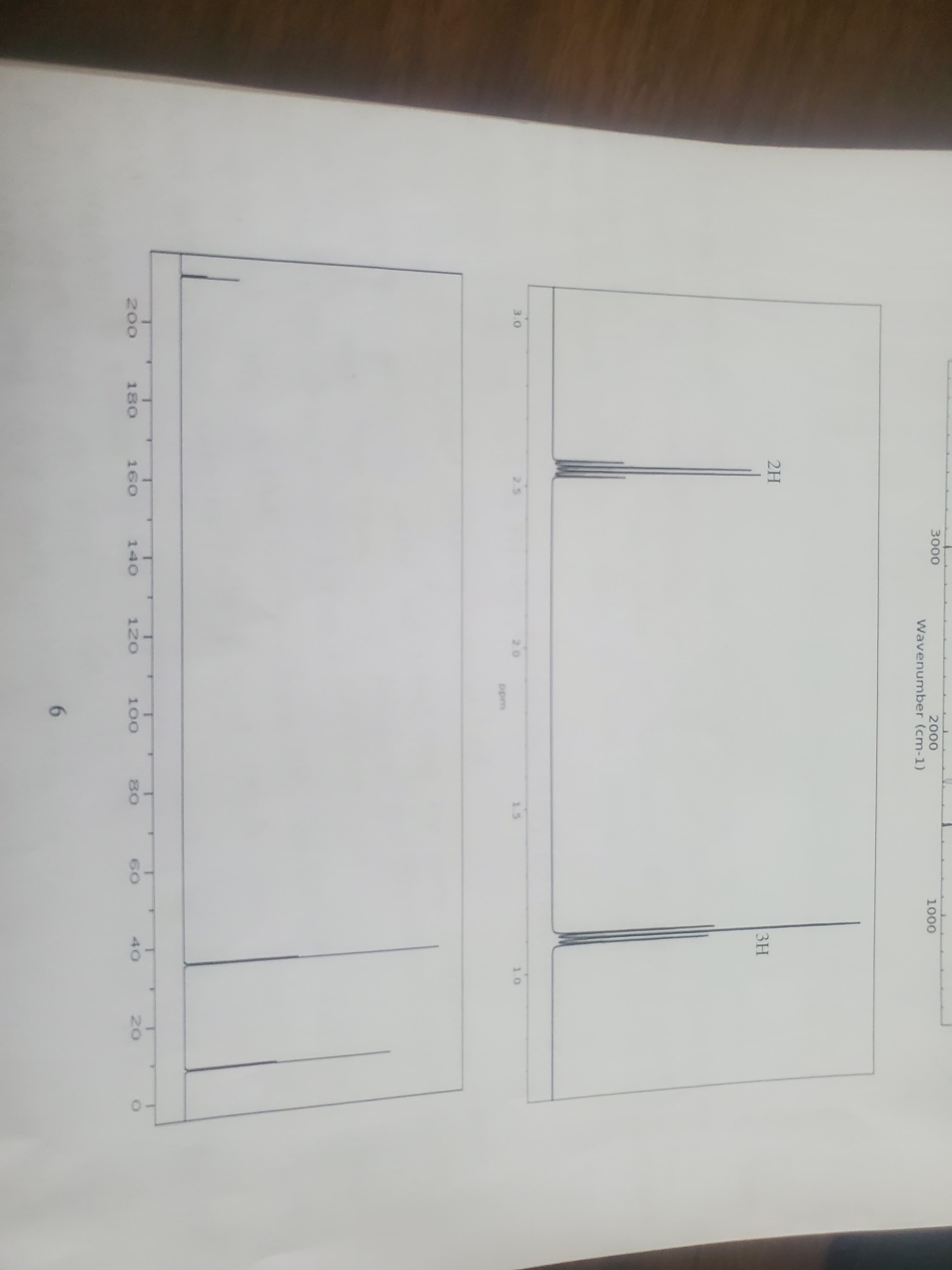 3000
2000
Wavenumber (cm-1)
1000
2H
ЗН
3.0
2.5
20
1.5
10
ppm
200
180
160
140
120
100
80
40
20
