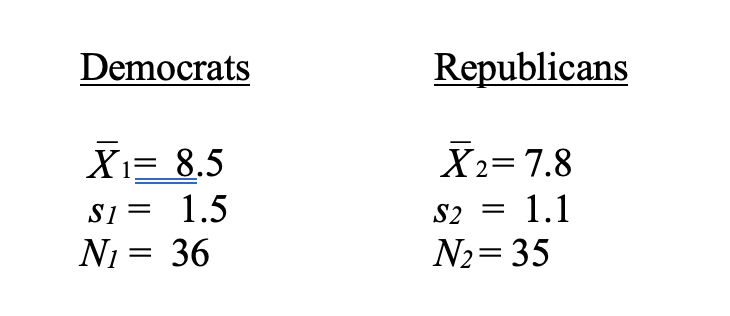 Democrats
Republicans
Xi= 8.5
X2= 7.8
%3D
S1 = 1.5
N1 = 36
S2 = 1.1
N2= 35
