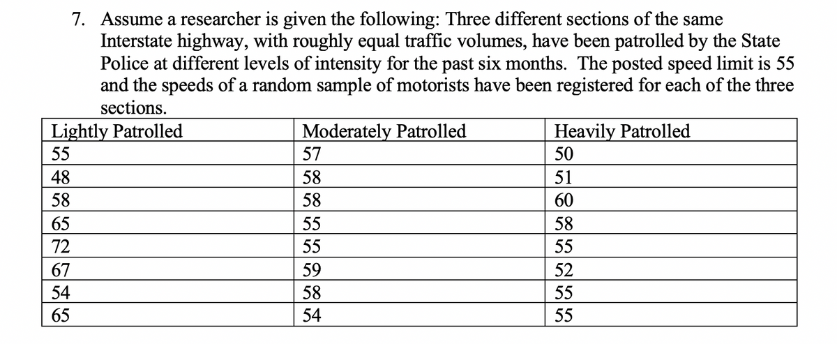 7. Assume a researcher is given the following: Three different sections of the same
Interstate highway, with roughly equal traffic volumes, have been patrolled by the State
Police at different levels of intensity for the past six months. The posted speed limit is 55
and the speeds of a random sample of motorists have been registered for each of the three
sections.
Moderately Patrolled
Heavily Patrolled
50
Lightly Patrolled
55
57
48
58
51
58
58
60
65
55
58
72
55
55
67
59
52
54
58
55
65
54
55
