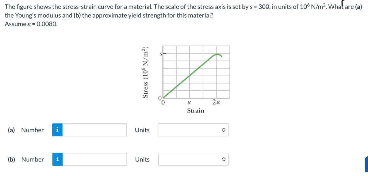 The figure shows the stress-strain curve for a material. The scale of the stress axis is set by s = 300, in units of 106 N/m². What are (a)
the Young's modulus and (b) the approximate yield strength for this material?
Assume ε = 0.0080.
Stress (106 N/m²)
(a) Number i
Units
(b) Number i
Units
0
E
Strain
28