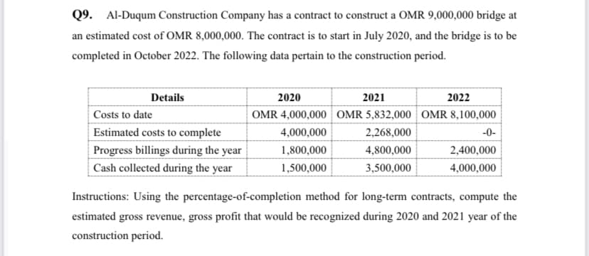 Q9. Al-Duqum Construction Company has a contract to construct a OMR 9,000,000 bridge at
an estimated cost of OMR 8,000,000. The contract is to start in July 2020, and the bridge is to be
completed in October 2022. The following data pertain to the construction period.
Details
2020
2021
2022
Costs to date
OMR 4,000,000 OMR 5,832,000 OMR 8,100,000
Estimated costs to complete
4,000,000
2,268,000
-0-
1,800,000
4,800,000
2,400,000
Progress billings during the year
Cash collected during the year
1,500,000
3,500,000
4,000,000
Instructions: Using the percentage-of-completion method for long-term contracts, compute the
estimated gross revenue, gross profit that would be recognized during 2020 and 2021 year of the
construction period.
