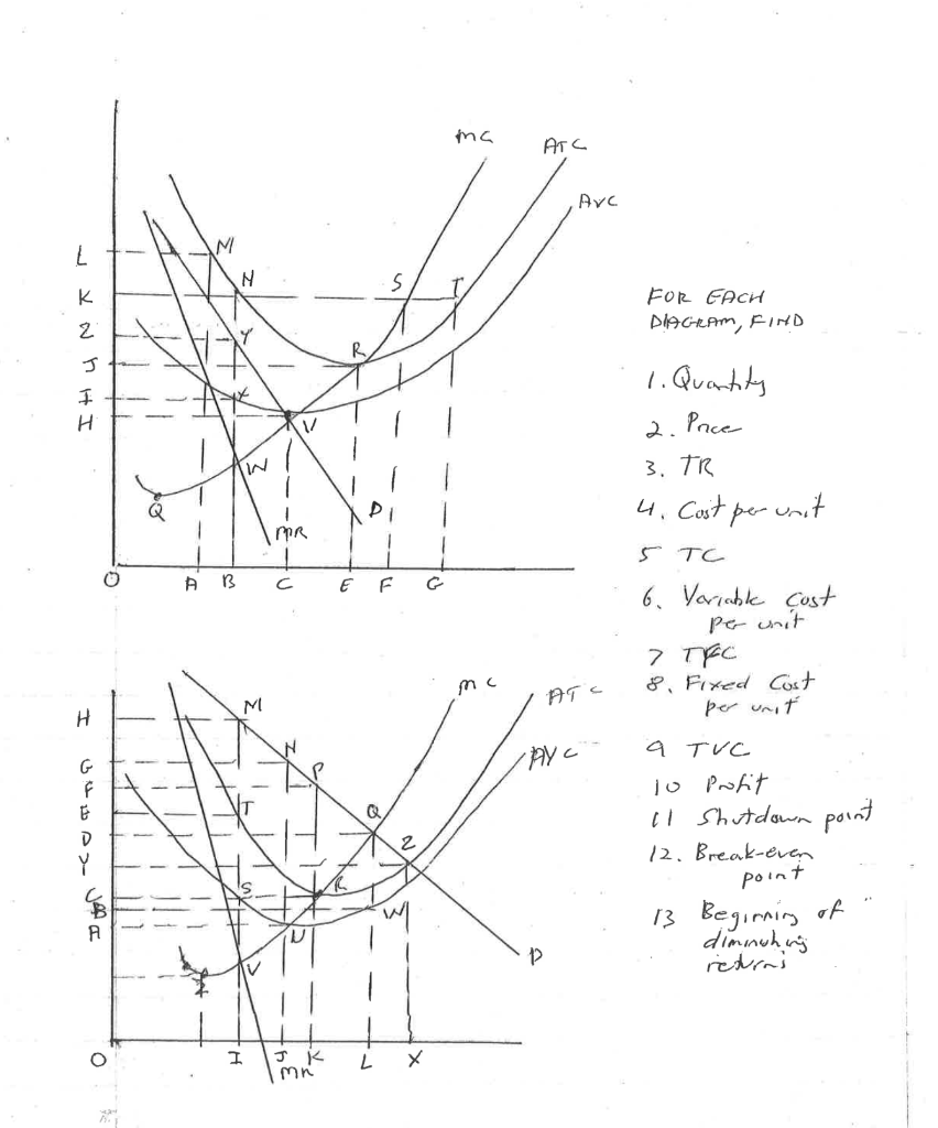 ma
ATC
,AvC
K
FOR EACH
DAGRAM, FIND
1. Quantity
2. Prce
3. TR
Q
4. Cost per unit
5 TC
6. Variable Çost
Pe unit
7 TEC
8, Fixed Cost
per unit
M
AT C
G
a TVC
To Protit
Il Shutdown point
12. Break-een
point
Y
A
13 Begimin of
diminuhug
redras
エ
