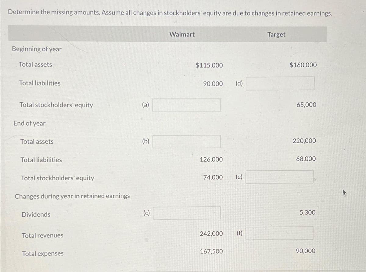 Determine the missing amounts. Assume all changes in stockholders' equity are due to changes in retained earnings.
Beginning of year
Total assets
Total liabilities
Total stockholders' equity
End of year
Total assets
Total liabilities
Total stockholders' equity
Changes during year in retained earnings
Dividends
Total revenues
Total expenses
(a)
(b)
(c)
Walmart
$115,000
90,000
126,000
(d)
74,000 (e)
242,000 (f)
167,500
Target
$160,000
65,000
220,000
68,000
5,300
90,000