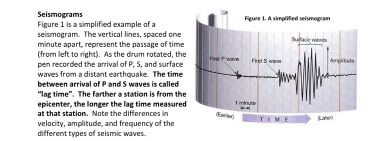 Seismograms
Figure 1 is a simplified example of a
seismogram. The vertical lines, spaced one
minute apart, represent the passage of time
(from left to right). As the drum rotated, the
pen recorded the arrival of P, S, and surface
waves from a distant earthquake. The time
Figure 1. A simplified seismogram
Surface waves
First P wave
First S wave
Amplitude
between arrival of P and S waves is called
"lag time". The farther a station is from the
epicenter, the longer the lag time measured
at that station. Note the differences in
1 minute
(Earlier)
TIME
(Later)
velocity, amplitude, and frequency of the
different types of seismic waves.
