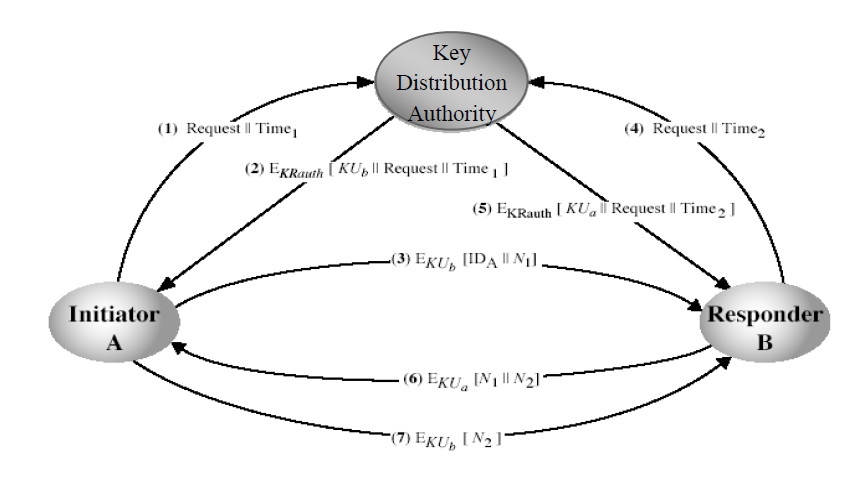 (1) Request | Time
Initiator
A
Key
Distribution
Authority
(2) EKRauth [KUB || Request || Time ₁ ]
(5) EKRauth [KU Request || Time 2]
(3) EKU₂ [IDA || N₁].
(6) EKU IN1 || N₂11
(4) Request | Time₂
(7) EKU₂ [N₂]
Responder
B