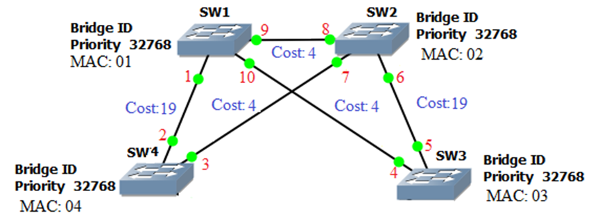 Swi
Sw2
Bridge ID
Priority 32768
МАС: 01
Bridge ID
Priority 32768
МАС: 02
Cost: 4
1
10
7
Cost:19
Cost: 4
Cost: 4
Cost:19
2
sW4
SW3 Bridge ID
Priority 32768
МАС: 03
3
Bridge ID
Priority 32768
MAC: 04
