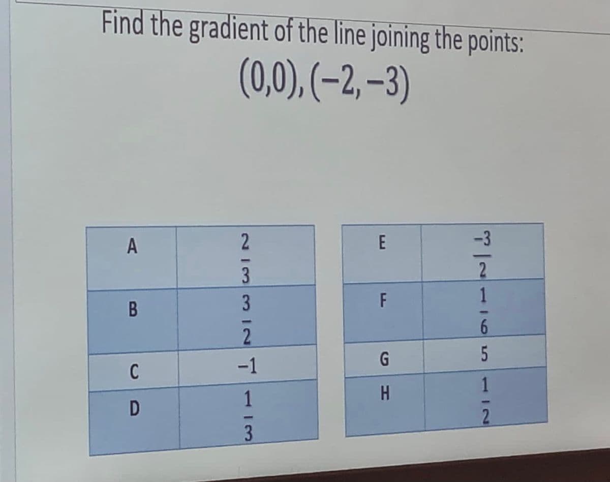 Find the gradient of the line joining the points:
(0,0), (–2, –3)
A
E
-3
3
B
2.
C
-1
1165n
112
113
