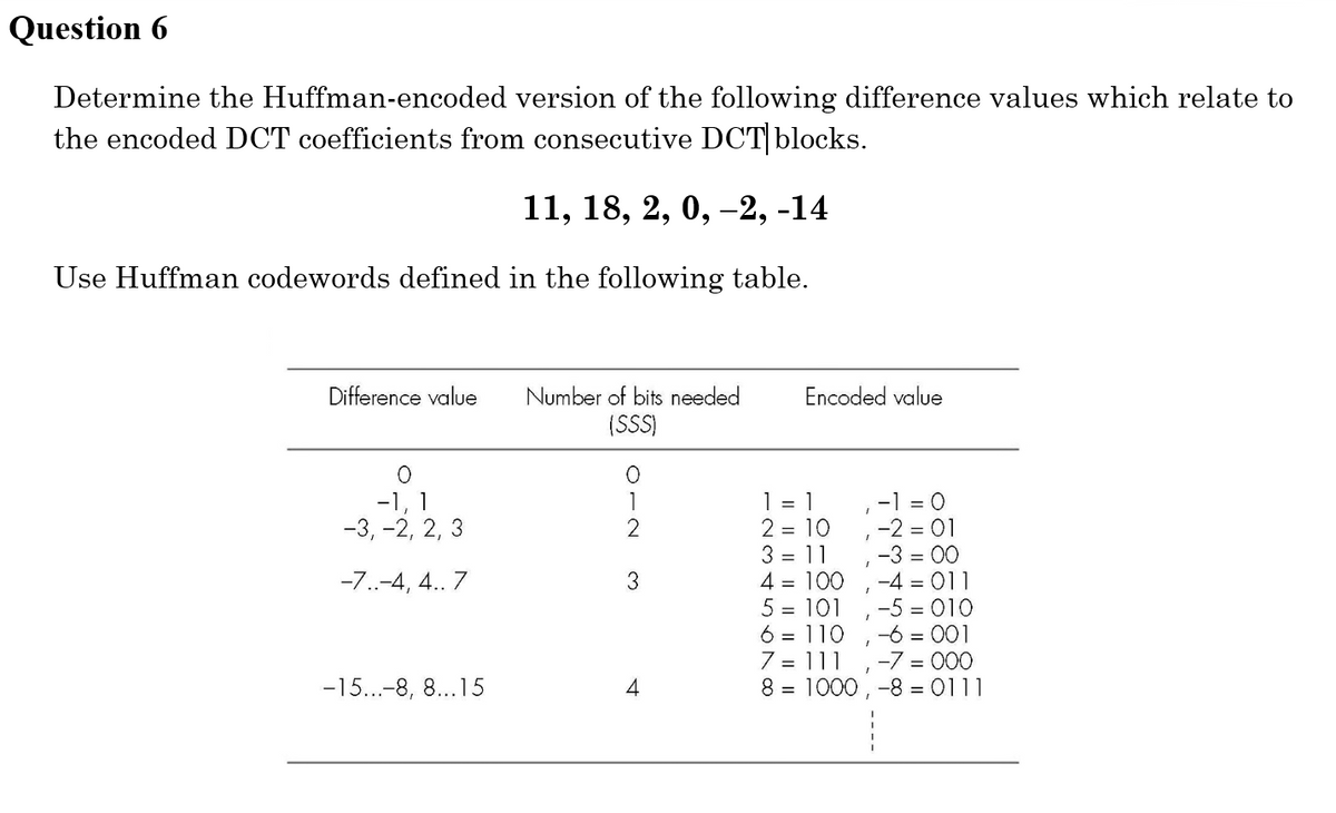 Question 6
Determine the Huffman-encoded version of the following difference values which relate to
the encoded DCT coefficients from consecutive DCT blocks.
11, 18, 2, 0, -2, -14
Use Huffman codewords defined in the following table.
Difference value Number of bits needed
(SSS)
O
-1, 1
-3, -2, 2, 3
-7..-4, 4.. 7
-15...-8, 8...15
012
3
4
Encoded value
1 = 1
2 = 10
3 = 11
4 = 100
5 = 101
-1=0
-2 = 01
-3 = 00
-4 = 011
-5=010
6 = 110
-6 = 001
7 =
-7 = 000
111
8 = 1000, -8 = 0111