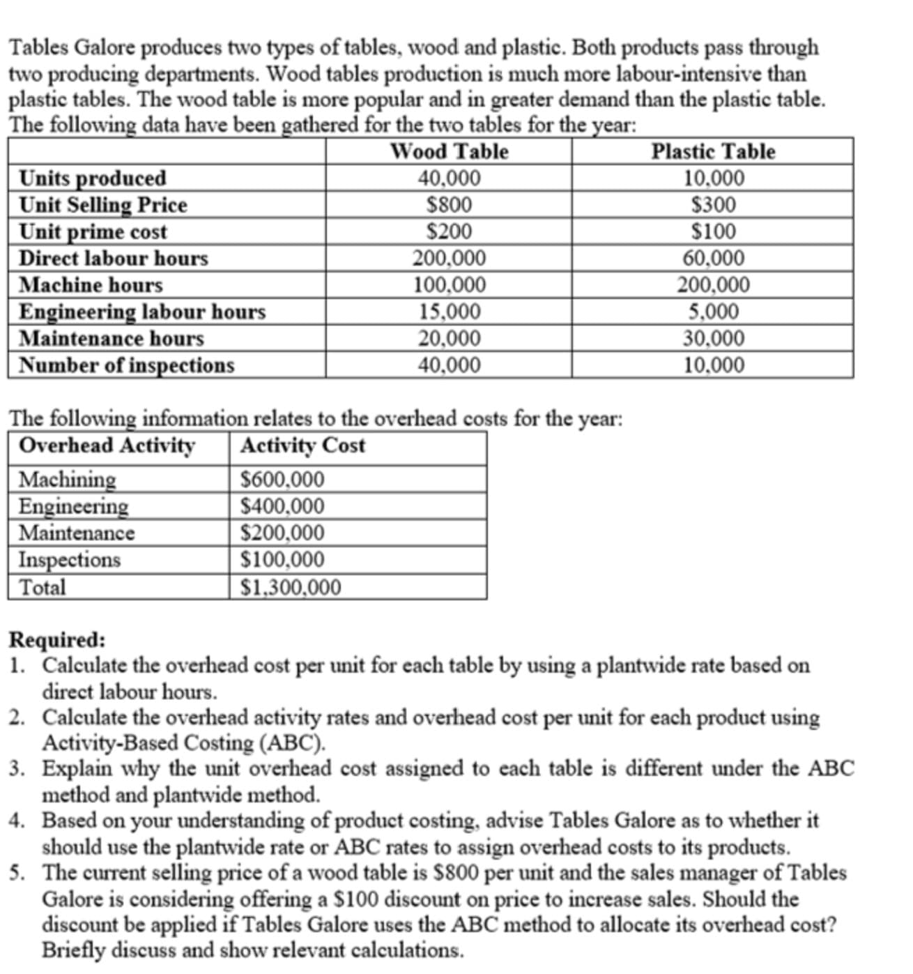 Tables Galore produces two types of tables, wood and plastic. Both products pass through
two producing departments. Wood tables production is much more labour-intensive than
plastic tables. The wood table is more popular and in greater demand than the plastic table.
The following data have been gathered for the two tables for the year:
Wood Table
40,000
$800
$200
200,000
100,000
15,000
20,000
40,000
Plastic Table
10.000
$300
$100
60,000
200,000
5,000
30,000
10.000
Units produced
Unit Selling Price
Unit prime cost
Direct labour hours
Machine hours
Engineering labour hours
Maintenance hours
Number of inspections
The following infomation relates to the overhead costs for the year:
Overhead Activity
Machining
Engineering
Maintenance
Inspections
Total
Activity Cost
$600,000
$400,000
$200,000
$100,000
$1,300,000
Required:
1. Calculate the overhead cost per unit for each table by using a plantwide rate based on
direct labour hours.
2. Calculate the overhead activity rates and overhead cost per unit for each product using
Activity-Based Costing (ABC).
3. Explain why the unit overhead cost assigned to each table is different under the ABC
method and plantwide method.
