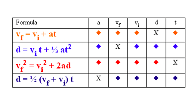 Formula
a
d
X
Ve = V; + at
|d= v; t+ ½ at²
= v}
d = ½ (vq+ V;) t
2
+ 2ad
X
