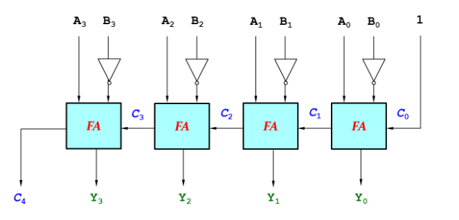 A3
B3
A2 B2
A, B1
A, B.
1
C3
C2
C
Co
FA
FA
FA
FA
C4
Y3
Y2
Y1
Yo
