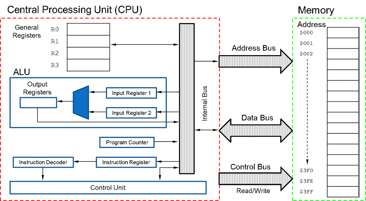 Central Processing Unit (CPU)
Memory
Address
General
RO
$000
Registers
R1
$001
Address Bus
R2
$002
R3
ALU
Output
Registers
Input Register 1
Input Register 2
Data Bus
Program Counter
Instruction Decoder
Instruction Register
Control Bus
$3FD
$3FE
Control Unit
Read/Write
$3FF
Internal Bus
