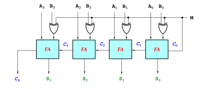 A BỊ
A, Bo
A3
B3
A2 B2
- M
Co
C2
C3
FA
FA
FA
FA
So
S2
S1
CA
S3
