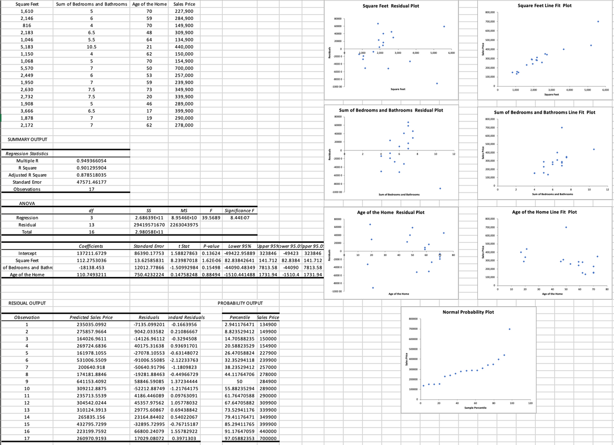 Square Feet
Sum of Bedrooms and Bathrooms Age of the Home
Sales Price
Square Feet Residual Plot
Square Feet Line Fit Plot
1,610
5
70
227,900
800,000
2,146
6
59
284,900
700,000
816
4
70
149,900
FO000
600,000
2,183
6.5
48
309,900
40000
1,046
5.5
64
134,900
500.000
20000
5,183
10.5
21
440,000
400,000
• 2 000
1,150
4
62
150,000
1,000
4,000
5.000
6,000
2000 0
300,000
1,068
70
154,900
4000 0
5,570
7
50
700,000
200,000
6000 0
2,449
6.
53
257,000
100,000
BO00 0
1,950
59
239,900
1000 00
2,630
7.5
73
349,900
Square Feet
1,000
2,000
3,000
4,000
5,000
6,000
Square Feet
2,732
7.5
20
339,900
1,908
5
46
289,000
3,666
6.5
17
399,900
Sum of Bedrooms and Bathrooms Residual Plot
Sum of Bedrooms and Bathrooms Line Fit Plot
80000
1,878
7
19
290,000
800,000
2,172
62
278,000
60000
700,000
40000
600,000
SUMMARY OUTPUT
20000
500,000
400,000
Regression Statistics
12
2000 0
Multiple R
0.949366054
300,000
R Square
0.901295904
4000 0
200,000
Adjusted R Square
0.878518035
6000 0
100,000
Standard Error
47571.46177
8000 0
Observations
17
2
12
1000 00
Sum of Bedrooms and Bathrooms
Sum of Bedrooms and Bathrooms
ANOVA
df
SS
MS
F
Significance F
Age of the Home Residual Plot
Age of the Home Line Fit Plot
Regression
3
2.68639E+11
8.9546E+10 39.5689
8,44E-07
80000
800,000
Residual
13
29419571670 2263043975
60000
700,000
Total
16
2.98058E+11
40000
20000
500,000
t Stat
1.588278630.13624 -49422.95889 323846
Coefficients
Standard Error
P-value
Lower 95% Upper 95%ɔwer 95.0spper 95.0
-49423
323846
400,000
Intercept
137211.6729
86390,17753
10
20
60
80
Square Feet
13.62585831
2000 0
112.2753036
8.23987018 1.62E-06 82.83842641 141.712 82.8384 141.712
300,000
of Bedrooms and Bathro
-18138.453
12012.77866
-1.50992984 0.15498 -44090.48349 7813.58
-44090
7813,58
4000 0
200,000
Age of the Home
110.7493211
750.4232224
0.14758248
0.88494 -1510.441488 1731.94
-1510.4 1731.94
100,000
8000 0
80
1000 00
Age of the Home
Age of the Home
RESIDUAL OUTPUT
PROBABILITY OUTPUT
Normal Probability Plot
Observation
Predicted Sales Price
Residuals
indard Residuals
Percentile
Sales Price
800000
235035.0992
-7135.099201
-0.1663956
2,941176471 134900
700000
275857.9664
9042.033582
0.21086667
8.823529412
149900
3
164026.9611
-14126.96112
-0.3294508
14.70588235
150000
4
269724.6836
40175.31638
0.93691701
20.58823529
154900
So000
5
161978.1055
-27078.10553
-0.63148072
26.47058824
227900
531006.5509
-91006.55085 -2.12233763
32.35294118
239900
* 400000
7
200640.918
-50640.91796
-1.1809823
38.23529412
257000
300000
8
174181.8846
-19281.88463 -0.44966729
44.11764706 278000
200000
641153.4092
58846.59085
1.37234444
50
284900
10
309212.8875
-52212.88749
-1.21764175
55.88235294
289000
100000
11
235713.5539
4186.446089
0.09763091
61.76470588
290000
12
304542.0244
45357.97562
1.05778032
67.64705882
309900
20
40
60
80
100
120
Sample Percentile
13
310124.3913
29775.60867
0.69438842
73.52941176
339900
14
265835.156
23164.84402
0.54022067
79.41176471
349900
15
432795.7299
-32895.72995
-0.76715187
85.29411765
399900
16
223199.7592
66800.24079
1.55782922
91.17647059
440000
17
260970.9193
17029.08072
0.3971303
97.05882353
700000
