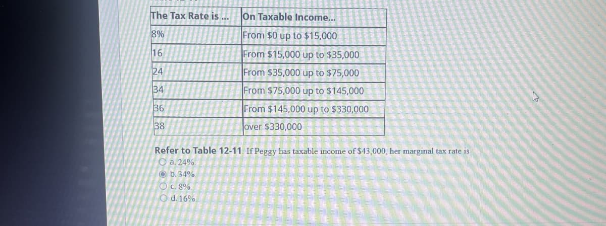 The Tax Rate is ...
8%
16
24
34
36
38
On Taxable Income...
From $0 up to $15,000
From $15,000 up to $35,000
From $35,000 up to $75,000
From $75,000 up to $145,000
From $145,000 up to $330,000
over $330,000
Refer to Table 12-11. If Peggy has taxable income of $43,000, her marginal tax rate is
a. 24%.
b. 34%.
c. 8%.
Od. 16%.