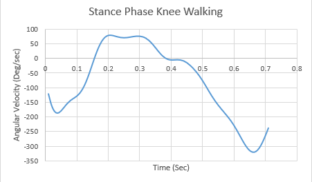 Stance Phase Knee Walking
100
50
0,1
0,2
0,3
0,4
0,5
0,6
0,7
0,8
-50
-100
-150
-200
-250
-300
-350
Time (Sec)
Angular Velocity (Deg/sec)
