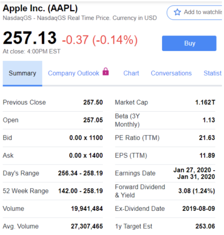 Apple Inc. (AAPL)
* Add to watchlis
NasdaqGS - NasdaqGS Real Time Price. Currency in USD
257.13 -0.37 (-0.14%)
Buy
At close: 4:00PM EST
Summary
Company Outlook
Chart
Conversations
Statist
Previous Close
257.50
Market Cap
1.162T
Beta (3Y
Monthly)
Open
257.05
1.13
Bid
0.00 x 1100
PE Ratio (TTM)
21.63
Ask
0.00 x 1400
EPS (TTM)
11.89
Day's Range
Earnings Date
Jan 27, 2020 -
Jan 31, 2020
256.34 - 258.19
Forward Dividend
52 Week Range 142.00 - 258.19
3.08 (1.24%)
& Yield
Volume
19,941,484
Ex-Dividend Date
2019-08-09
Avg. Volume
27,307,465
1y Target Est
253.06
