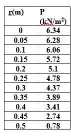 r(m)
(kN/m²)
6.34
0.05
6.28
0.1
6.06
0.15
5.72
0.2
5.1
0.25
4.78
0.3
4.37
0.35
3.89
0.4
3.41
0.45
2.74
0.5
0.78
