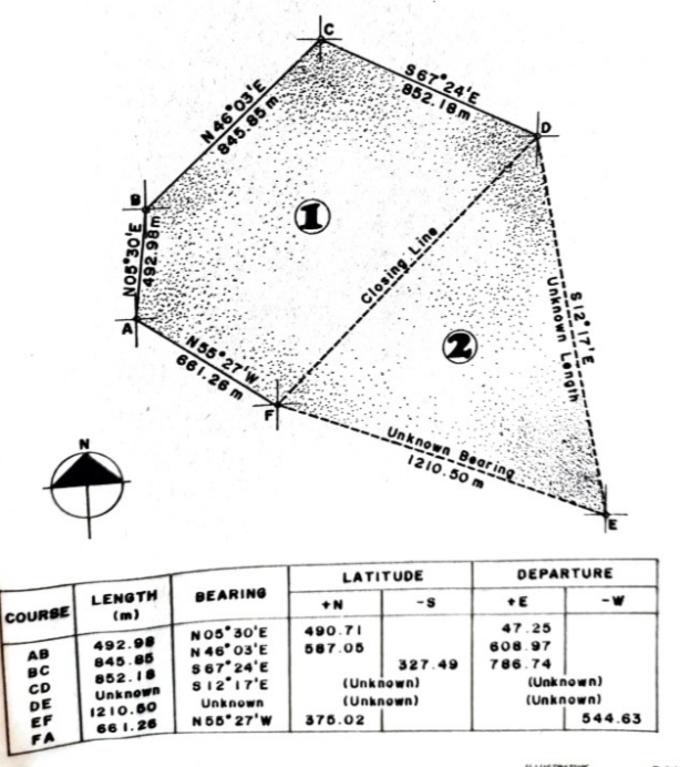 S67 24'E
852.18m
845.85 m
N 55 27'W
661.26 m
Unknown Bearing
1210.50 m
LATITUDE
DEPARTURE
LENGTH
(m)
BEARING
COURSE
NOS°30'E
N46°03'E
S67*24'E
S12'17'E
490.71
47.25
492.98
587.05
608.97
AB
845.85
852.18
Unknown
1210.60
66 1.26
327.49
786.74
BC
(Unknown)
(Unknown)
376.02
(Unk nown)
CD
(Unknown)
544.63
DE
Unknown
EF
N56° 27'W
FA
N46°03'E
O 3,0£,9ON
492.98m
Closing Line
Unknown Length
