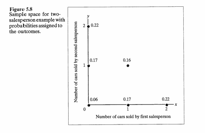 Figure 5.8
Sample space for two-
salesperson example with
probabilities assigned to
the outcomes.
2, 0.22
0.17
0.16
0.06
0.17
0.22
2
Number of cars sold by first salesperson
Number of cars sold by second salesperson
