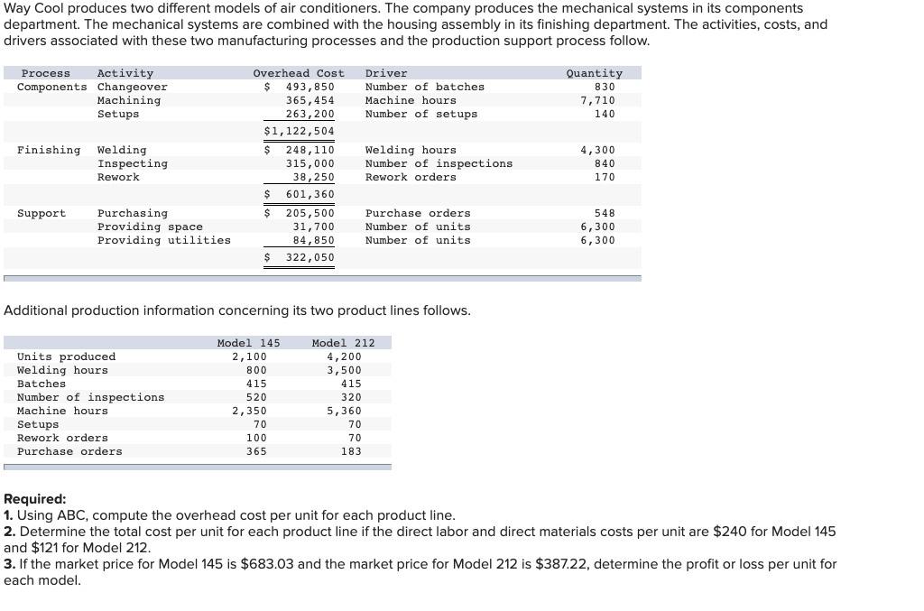 Way Cool produces two different models of air conditioners. The company produces the mechanical systems in its components
department. The mechanical systems are combined with the housing assembly in its finishing department. The activities, costs, and
drivers associated with these two manufacturing processes and the production support process follow.
Activity
Components Changeover
Machining
Process
Overhead Cost
Driver
Quantity
$ 493,850
365,454
263,200
Number of batches
830
Machine hours
7,710
Setups
Number of setups
140
$1,122,504
$ 248,110
Finishing Welding
Inspecting
Rework
Welding hours
Number of inspections
Rework orders
4,300
315,000
840
38,250
170
$ 601,360
Purchasing
Providing space
Support
205,500
Purchase orders
548
31,700
84,850
Number of units
6,300
6,300
Providing utilities
Number of units
$ 322,050
Additional production information concerning its two product lines follows.
Model 145
Model 212
Units produced
Welding hours
Batches
2,100
4,200
3,500
800
415
415
Number of inspections
Machine hours
520
320
2,350
5,360
Setups
Rework orders
70
70
100
70
Purchase orders
365
183
Required:
1. Using ABC, compute the overhead cost per unit for each product line.
2. Determine the total cost per unit for each product line if the direct labor and direct materials costs per unit are $240 for Model 145
and $121 for Model 212.
3. If the market price for Model 145 is $683.03 and the market price for Model 212 is $387.22, determine the profit or loss per unit for
each model.

