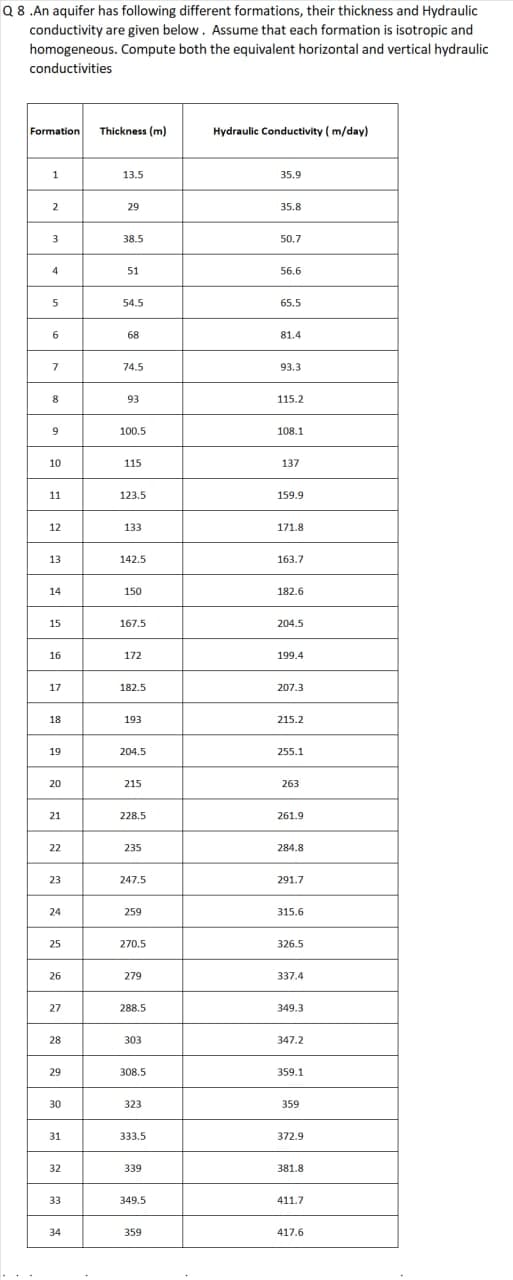 Q 8 .An aquifer has following different formations, their thickness and Hydraulic
conductivity are given below. Assume that each formation is isotropic and
homogeneous. Compute both the equivalent horizontal and vertical hydraulic
conductivities
Formation
Thickness (m)
Hydraulic Conductivity ( m/day)
13.5
35.9
2
29
35.8
38.5
50.7
51
56.6
54.5
65.5
68
81.4
74.5
93.3
8
93
115.2
100.5
108.1
10
115
137
11
123.5
159.9
12
133
171.8
13
142.5
163.7
14
150
182.6
15
167.5
204.5
16
172
199.4
17
182.5
207.3
18
193
215.2
19
204.5
255.1
20
215
263
21
228.5
261.9
22
235
284.8
23
247.5
291.7
24
259
315.6
25
270.5
326.5
26
279
337.4
27
288.5
349.3
28
303
347.2
29
308.5
359.1
30
323
359
31
333.5
372.9
32
339
381.8
33
349.5
411.7
34
359
417.6
